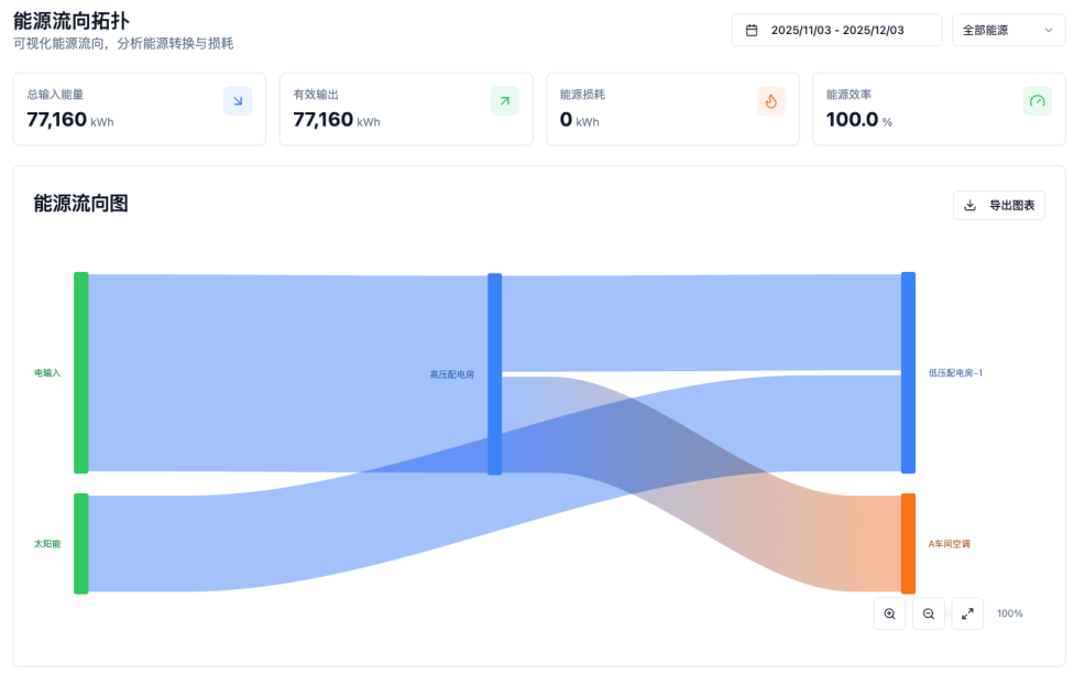 绿色工厂能碳管理平台，满足政策要求、驱动运营升级